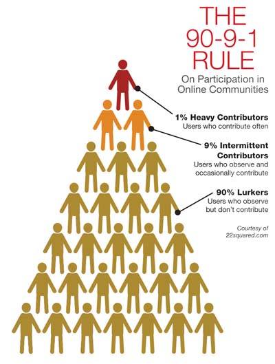 Online participation in communities of practice, the 90-9-1 rule