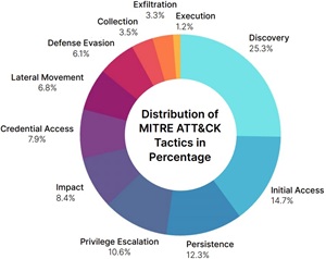 Evolving Threat Landscape