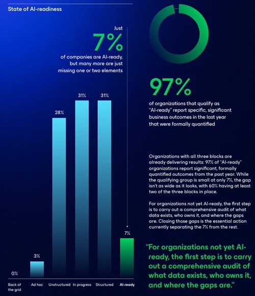 State of AI Readiness