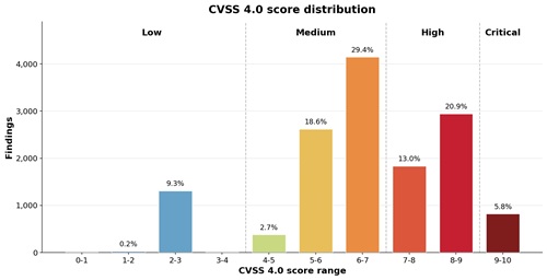 CVSS 4.0 Score Distribution