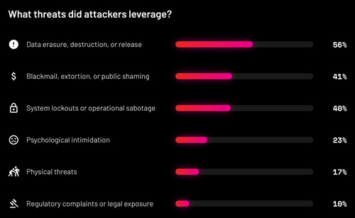 Survey chart comparing data threats, extortion, sabotage, psychological intimidation and physical threats