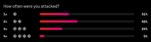 Survey chart showing organizations experiencing one, two, three or four successful ransomware attacks