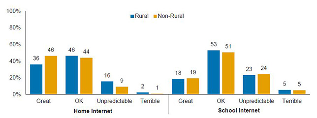 Lack of Tech Access Hampers Rural Student Outcomes