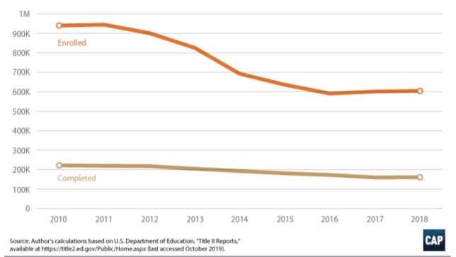Enrollment Down by a Third in Teacher Prep Programs