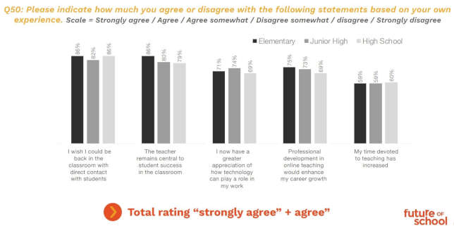 Attitudes about the crisis teaching period. Source: "Progress Report on Crisis Schooling: National Survey of America