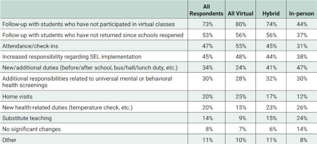 Pandemic Has Changed Main Challenges of School Counselors