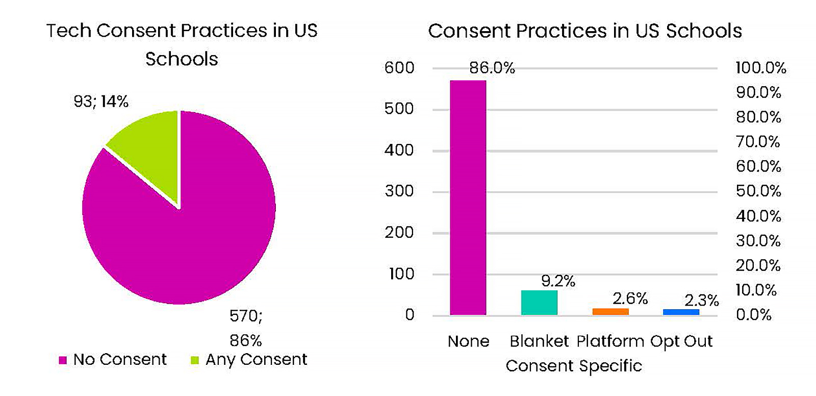 Pie chart and bar graph shows the tech consent practices in U.S. K-12 schools revealing most schools do not get consent from parents for ed tech their kids use