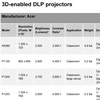 3D-enabled DLP projector chart
