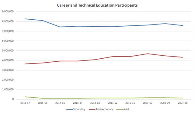 Feds Allocate Millions For Special Ed >> Feds To Pump 1 2 Billion Into Cte Next Year The Journal Feds Allocate Millions For Special Ed >> Feds To Pump 1 2 Billion Into Cte Next Year The Journal