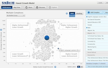 Hawaii's Growth Model Visualization Tool shows what percentage of a group of students are meeting or exceeding proficiency on math and reading assessments, its median growth, and how big the group is at a glance.