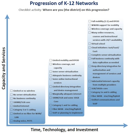 CoSN's five-page checklist suggests an expanding track of technological maturity for districts.