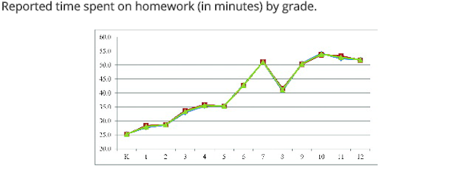 Average time spent doing homework high school