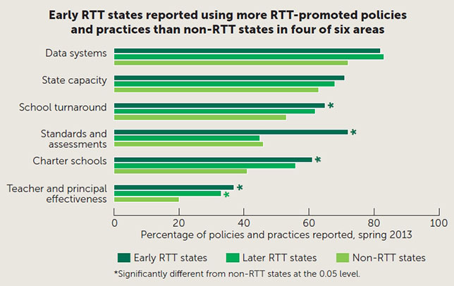 Teachers Race And Effectiveness >> Race To The Top Funding Impact On Student Outcomes Not Clear Teachers Race And Effectiveness >> Race To The Top Funding Impact On Student Outcomes Not Clear