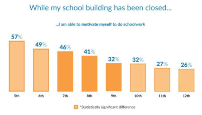 Motivation by grade level. Source: "Students Weigh In: Learning & Well-being During COVID-19" from YouthTruth