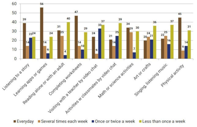 Fig 2: The percentage reporting frequency of remote support for learning fromkindergarten programs after closure (representing 54 parent respondents). Source: "Young Children’s Home Learning and Preschool Participation ExperiencesDuring the Pandemic" from the National Institute for Early Education Research